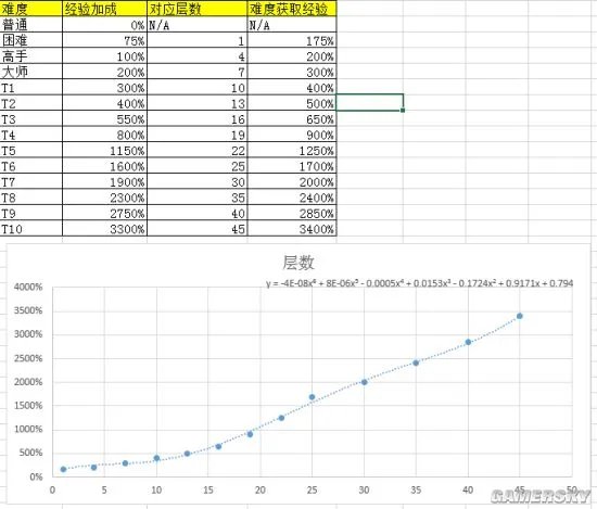 暗黑3组队升级指南 2.3组队经验加成测算