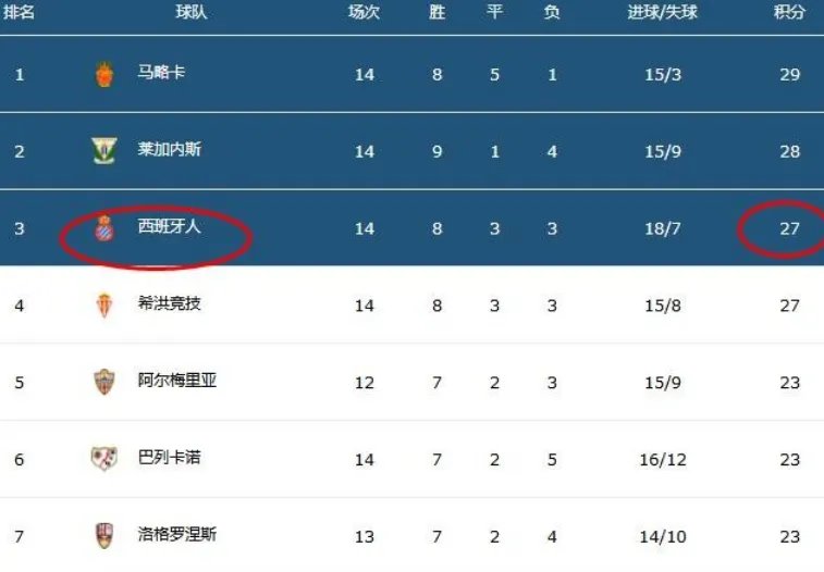 西班牙人遭遇两连败,武磊是不是连续5轮替补了?