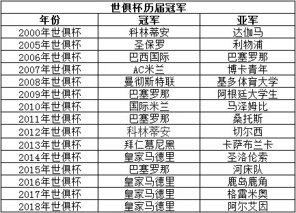 历届世俱杯冠亚军?