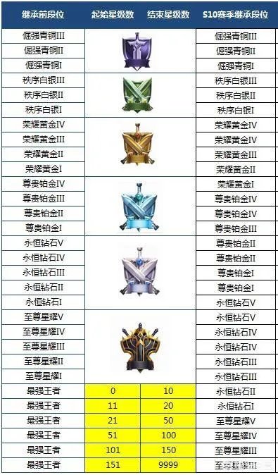 王者荣耀什么时候S10？