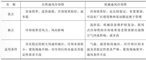 湿式冷却塔可分为哪几类