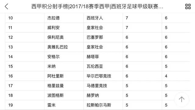 6球入账,保利尼奥成西甲进球最多的中场,你怎么看?