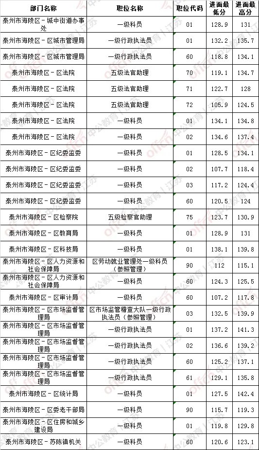 2021泰州海陵区公务员考试进面分数线