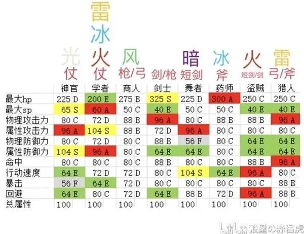 《八方旅人》前中期职业搭配及配队推荐