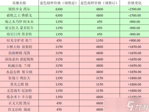 《英雄联盟》全英雄价格调整前后对比2023
