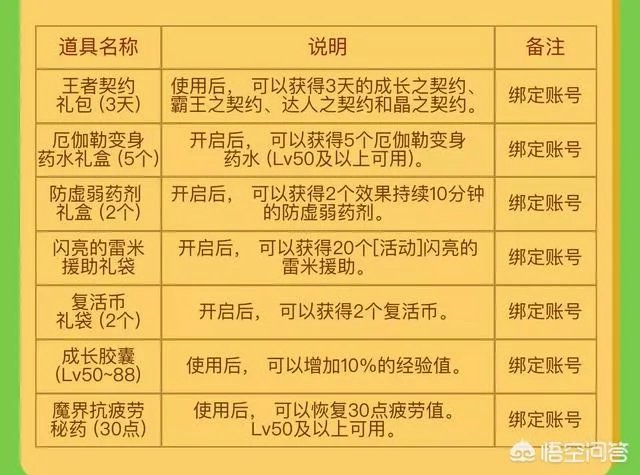 DNF3月22日更新了哪些活动？