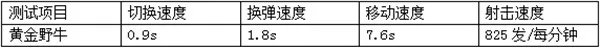 黄金外观酷炫拉风 稀有限量CF黄金野牛评测