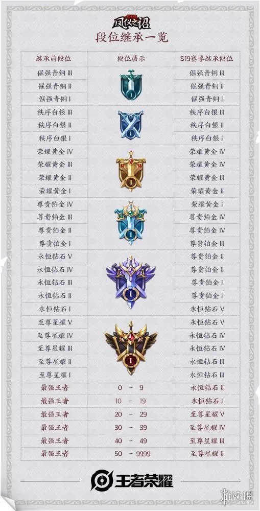 《王者荣耀》S19赛季段位继承表一览 S19赛季段位继承怎么样
