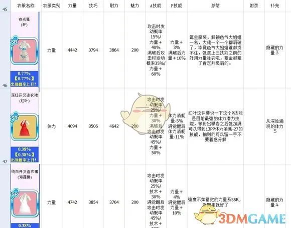 《死或生沙滩排球：维纳斯假期》泳衣图鉴