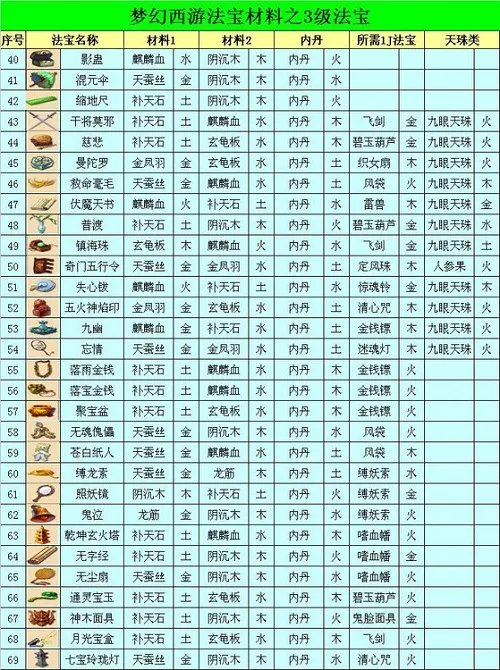 梦幻西游法宝合成材料摆放位置2023