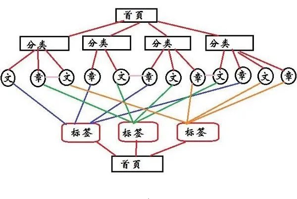 网站快速排名怎么做?