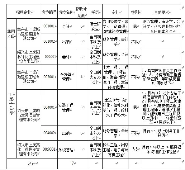 浙江国企招聘:2017上虞城市建设集团有限公司公开招聘公告