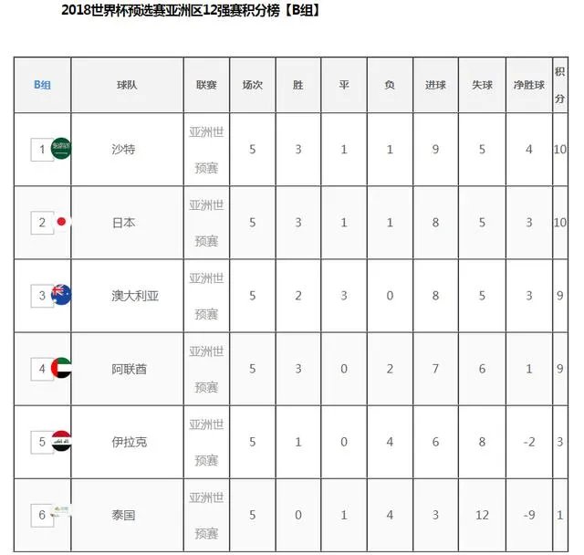 2018世界杯亚洲区12强赛积分榜?