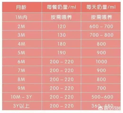 三个月宝宝应该如何喂养?