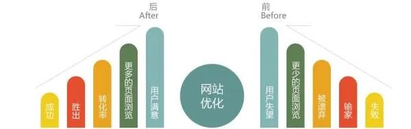 网站快速排名怎么做?