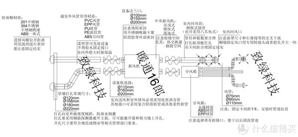 一张图解新风系统安装要点和注意事项