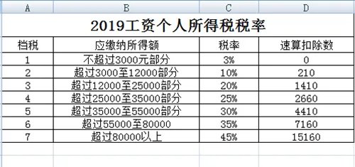2019年新税法工资个人所得税税率表,怎么交?