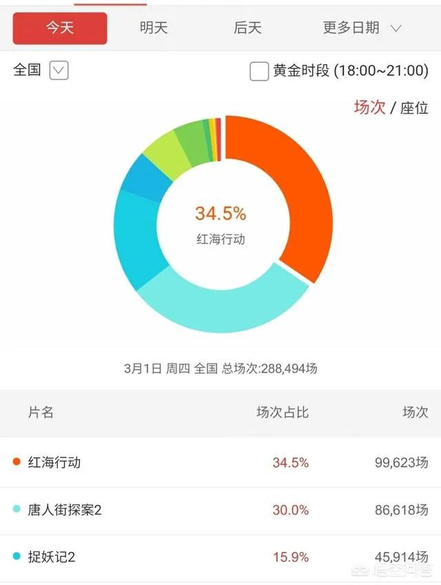 红海行动票房最终能逆袭目前第一的唐探吗?