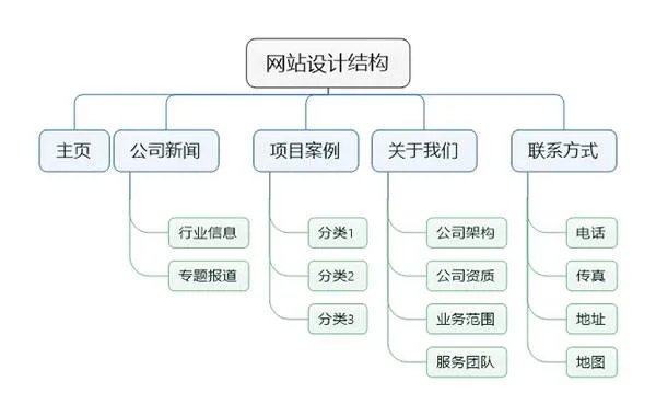 网站快速排名怎么做?