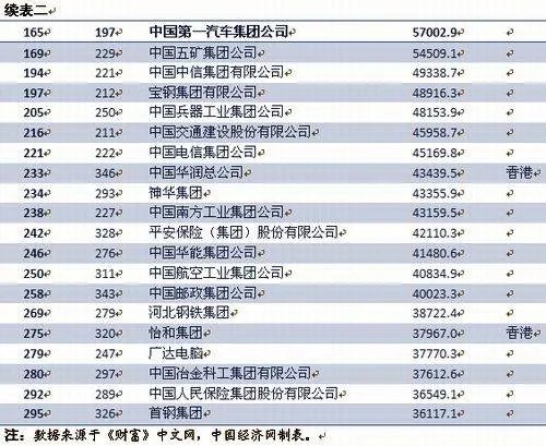 2012 年中国进世界500强企业名单