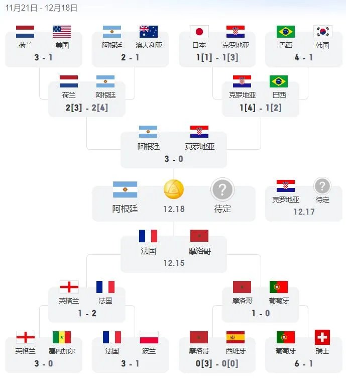 12月18日世界杯决赛几点开始 2022世界杯决赛直播时间几点