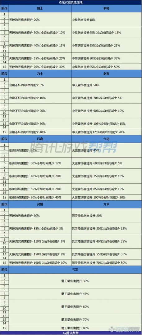 苍龙武器成长树一览 快速升级武器必看攻略