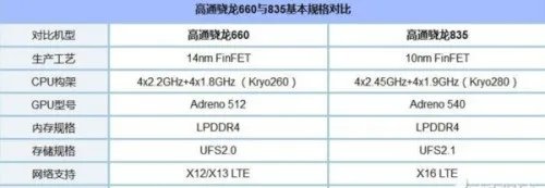 高通骁龙835和660差多少