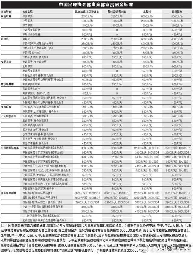 中超联赛裁判一年的年薪有多少钱呢？他们是如何选拔的？