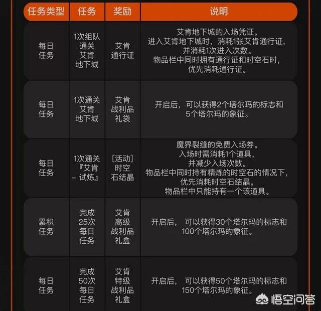 DNF3月22日更新了哪些活动？