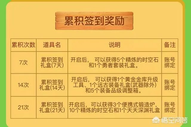 DNF3月22日更新了哪些活动？