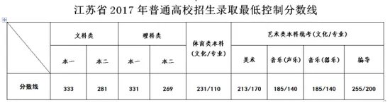 今年江苏高考本一分数线是多少