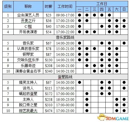 模拟人生4 成年期的全职业生涯图表详解