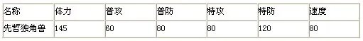 奥拉星先哲独角兽技能介绍 奥拉星先哲独角怎么样