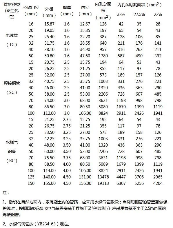 【钢管规格表】钢管尺寸是多少 钢管型号 钢管规格大全