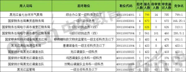 国家公务员报名缴费人数统计?