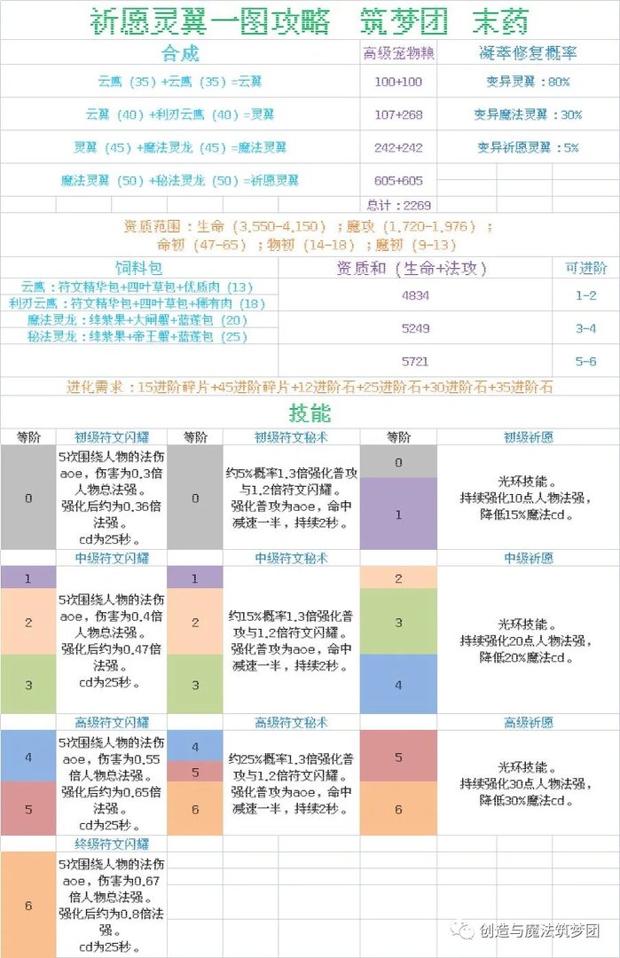创造与魔法祈愿灵翼技能解析