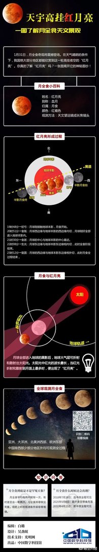 2018年1月31号的月全食是几点开始的?