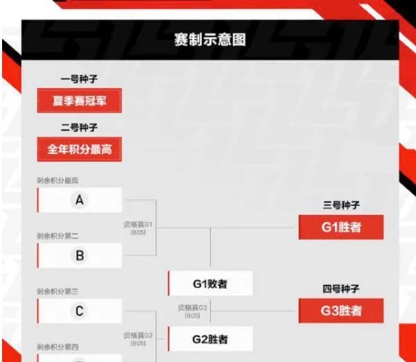 《LPL》2020世界赛名额规则