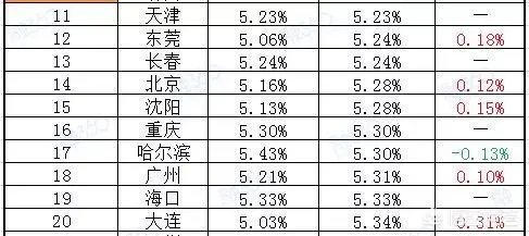 广州房产中介说四大行首套房利率上浮10% ，这是真的吗？