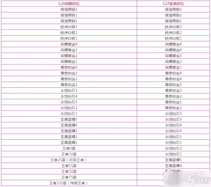 《王者荣耀》S27赛季段位继承表分享 S27赛季段位分享