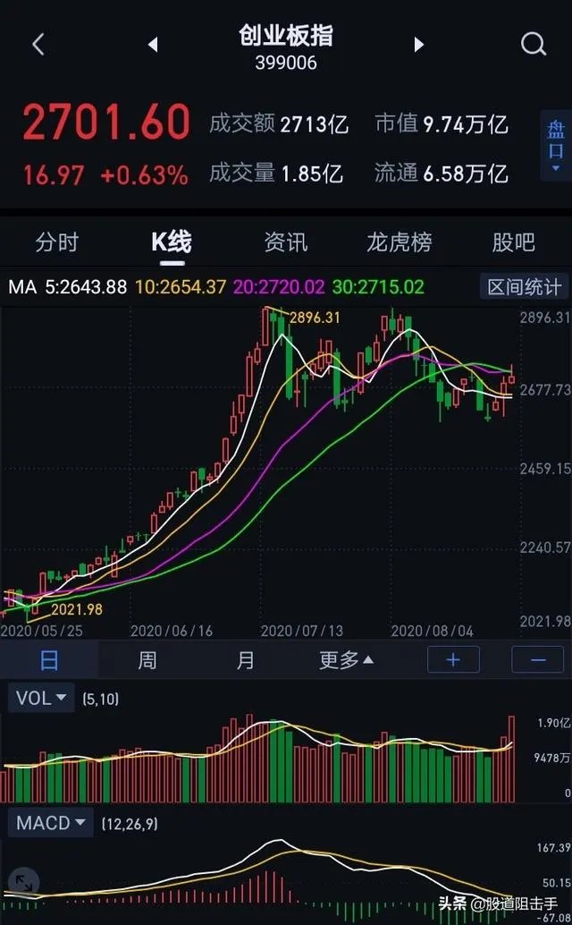 政之下创业板个股将会面临不断的分化前浪当中的优质公司越来越强