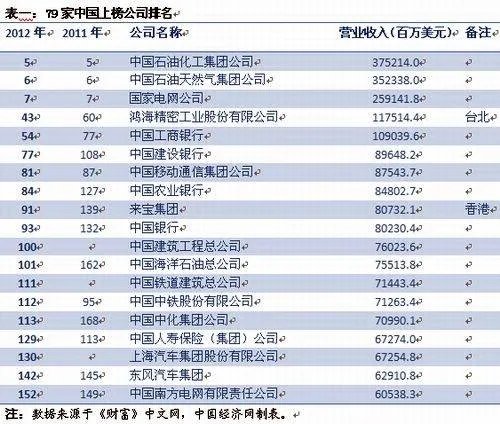 2012 年中国进世界500强企业名单