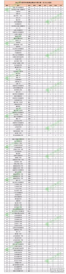 2017中国5大学科奥赛金牌榜公布:人大附中第一