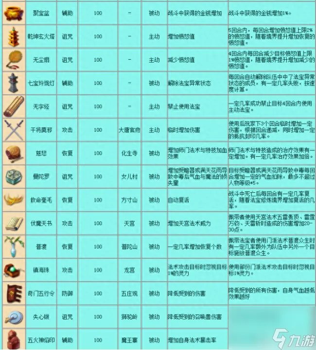 qq西游法宝技能等级 梦幻西游常用法宝介绍 已推荐