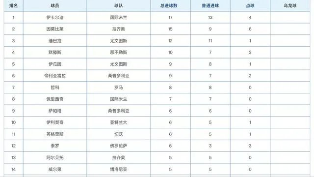6球入账,保利尼奥成西甲进球最多的中场,你怎么看?