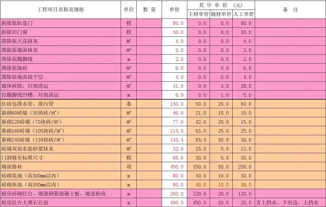 2018普通家庭装修预算表 （附详细报价清单）
