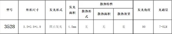 2835贴片和3528贴片有什么区别？