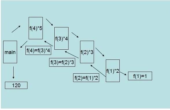 一个递归算法必须包括什么?