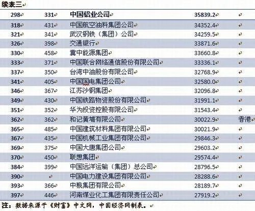 2012 年中国进世界500强企业名单