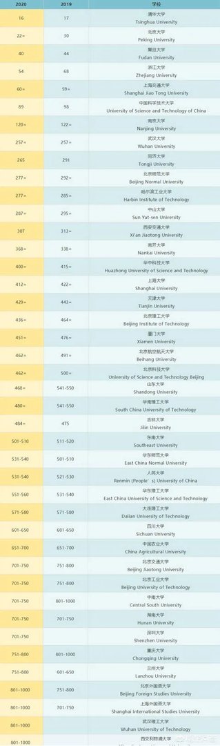 2020年QS世界大学排名出炉,其中反映了哪些趋势,有哪些学校值得关注?